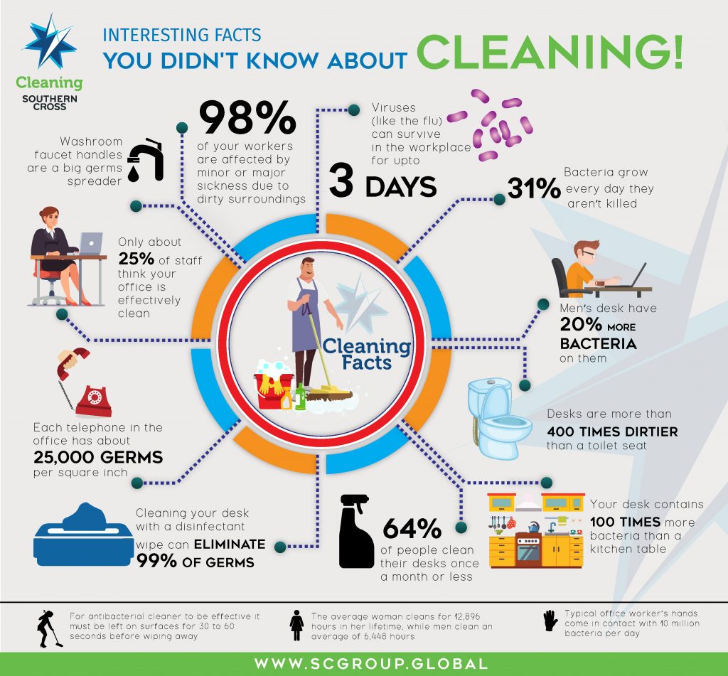 Cleaning Infography